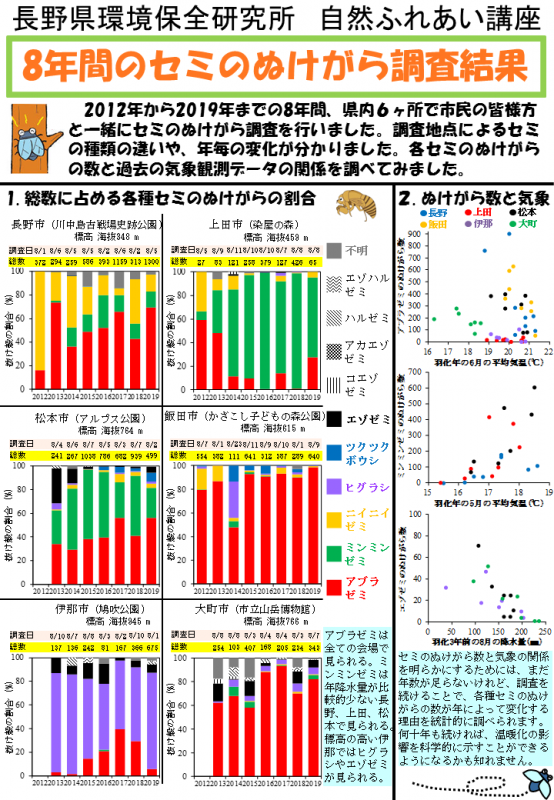 8年間のセミ抜け殻調査