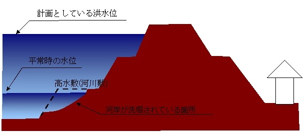 水衝や洗堀箇所における重要度Aのイメージ図