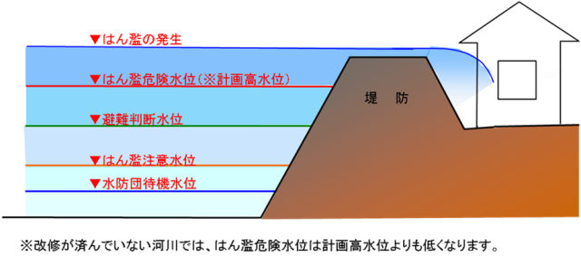水位の概念図