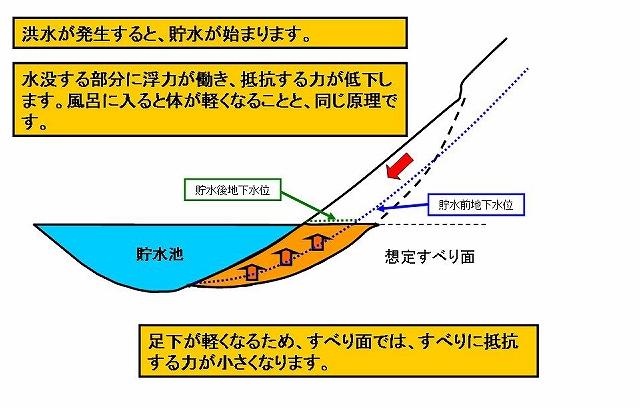 貯水が地すべりに及ぼす影響について（1）