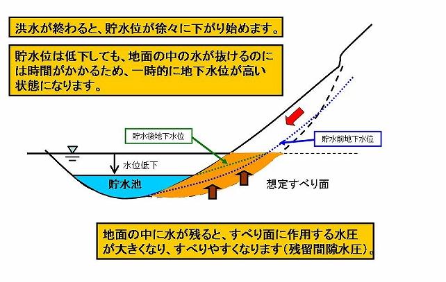 貯水が地すべりに及ぼす影響について（2）