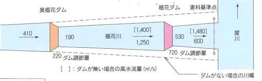 裾花川流量配分図