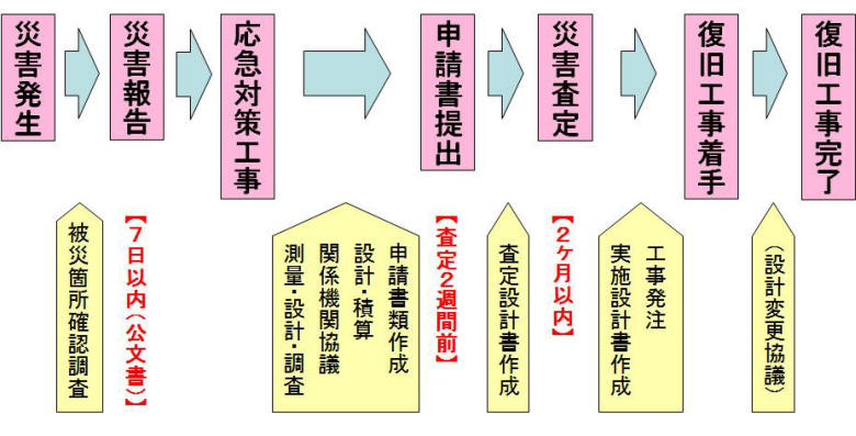 災害復旧事業の流れの図