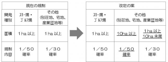 規制改定図