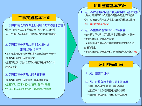 河川整備計画制度