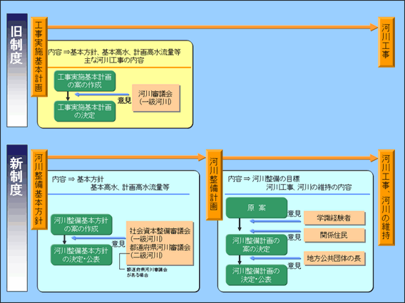 整備計画策定の流れ