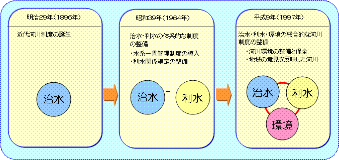 河川法の改正について