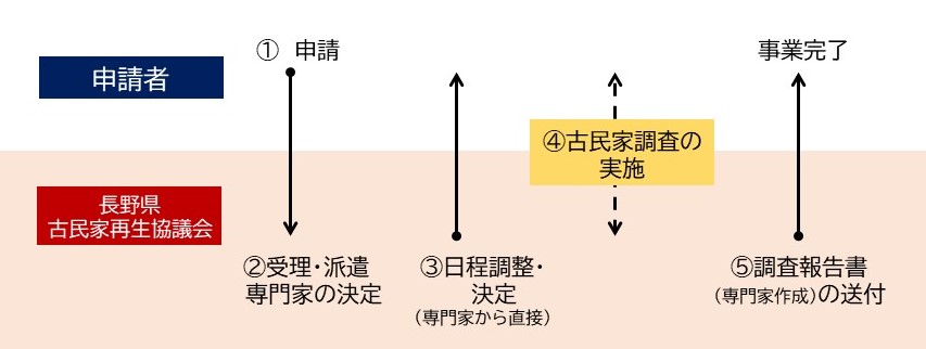 調査の流れ