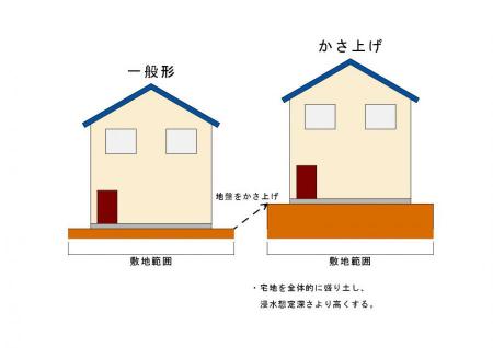 地盤上げ