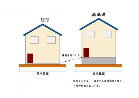 高基礎