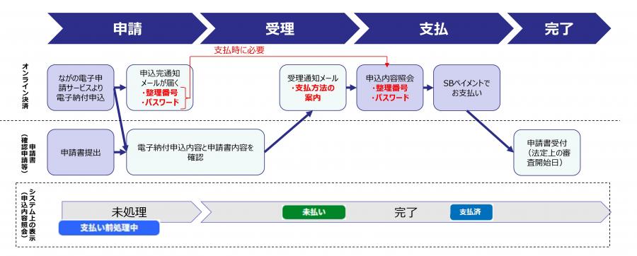 申込方法