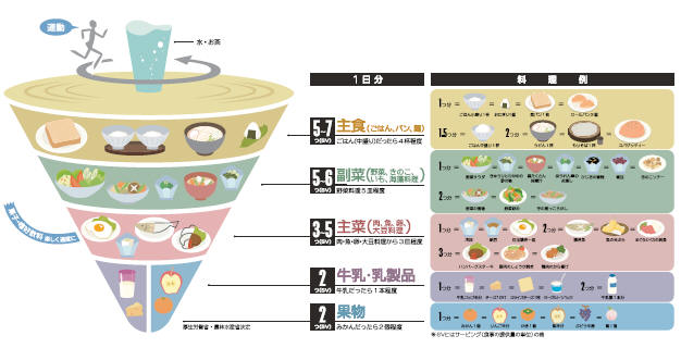 食事バランスガイドです。食事バランスガイドは、食事の望ましい組み合わせとおおよその量をイラストで示したものです。