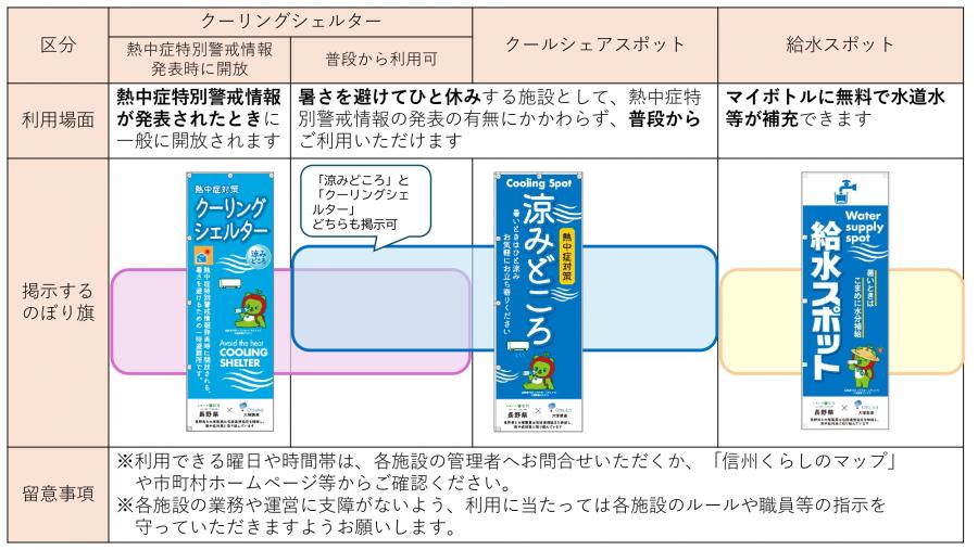 のぼり旗の種類と掲示対象施設