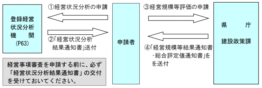 経営事項審査の流れ