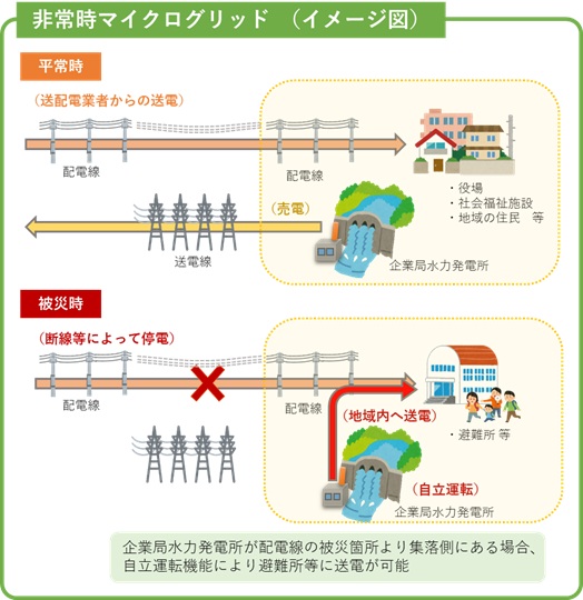 非常時マイクログリッド(イメージ図)