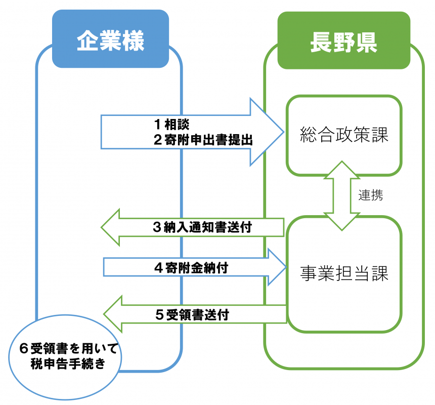 フロー図