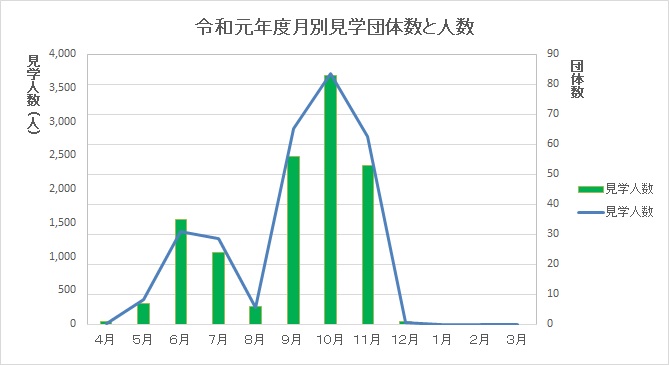 県庁見学令和元年度実績