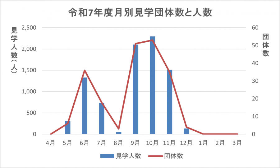 令和7年度県庁見学実績