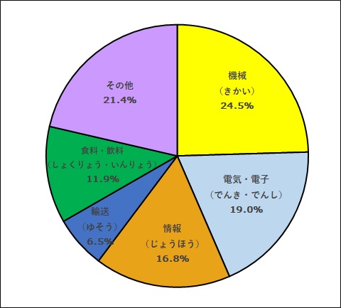 長野県の工業のグラフ