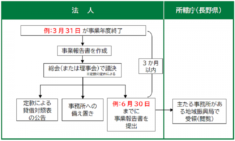 事業報告書_提出までの流れ