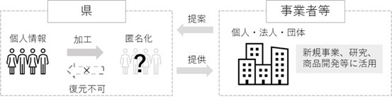 行政機関等匿名加工情報