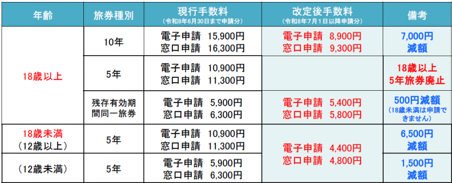 旅券手数料改定概要