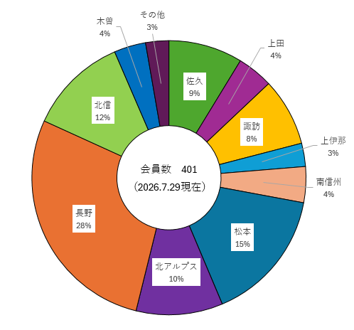 インバウンド地域別会員数