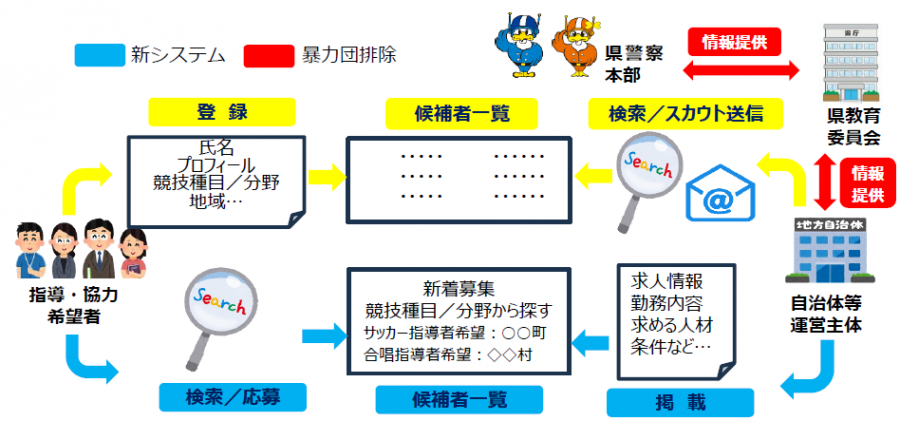 暴力団排除スキーム
