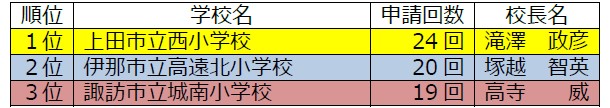 小学校の部