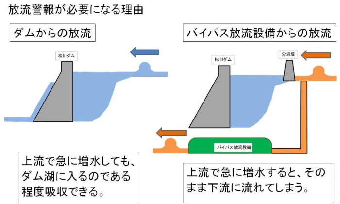 通常放流とバイパス放流の違い