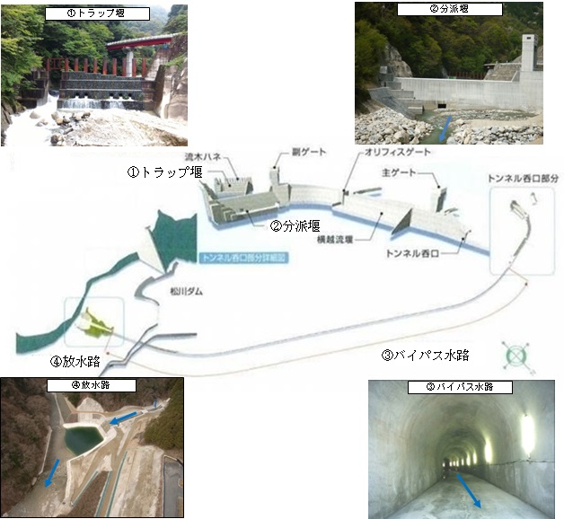 バイパス放流設備