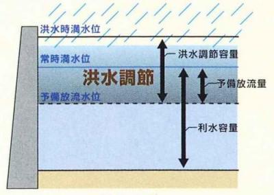 洪水の時