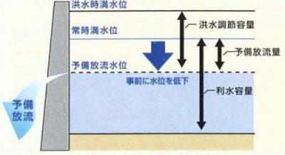 洪水に備えた予備放流