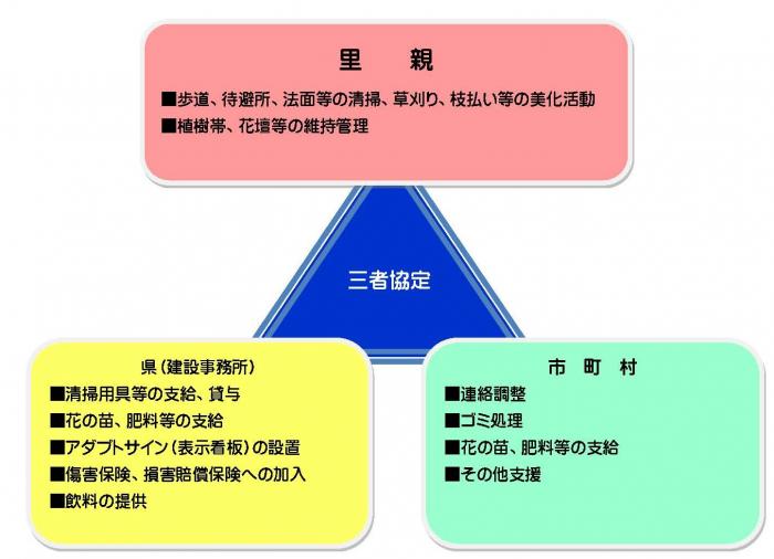 アダプト三者協定図