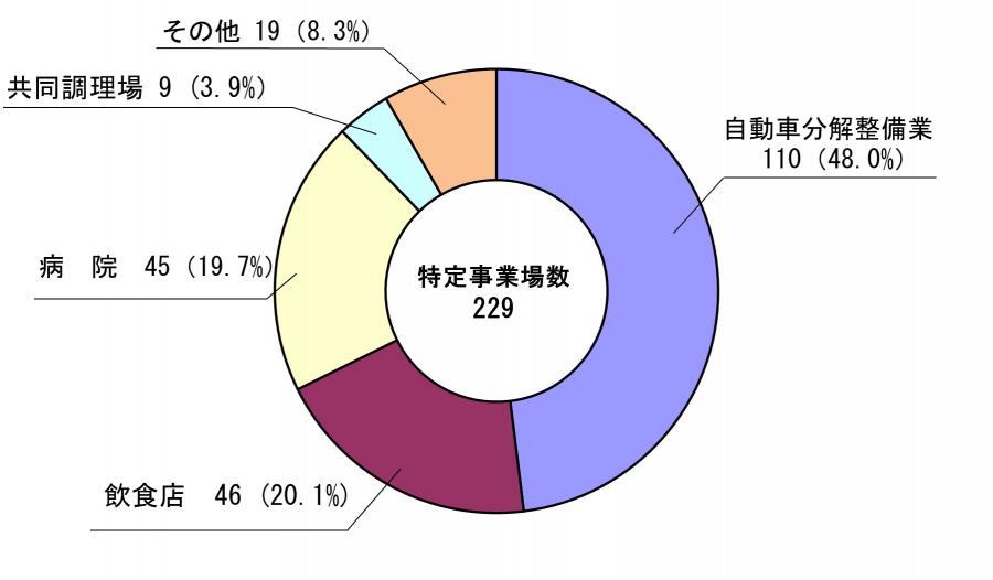 特定事業場２