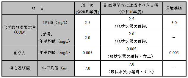 表
