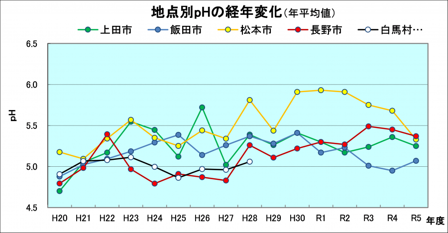地点別pHの経年変化のグラフ