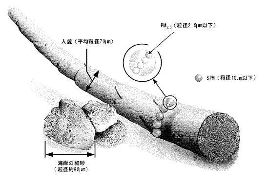 PM2.5概念図