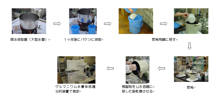 図：月間降下物の測定方法