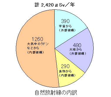 グラフ：自然放射線の内訳