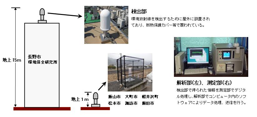 図：モニタリングポスト