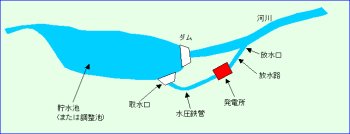 ダム式発電所概要図