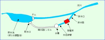 ダム水路式発電所概要図