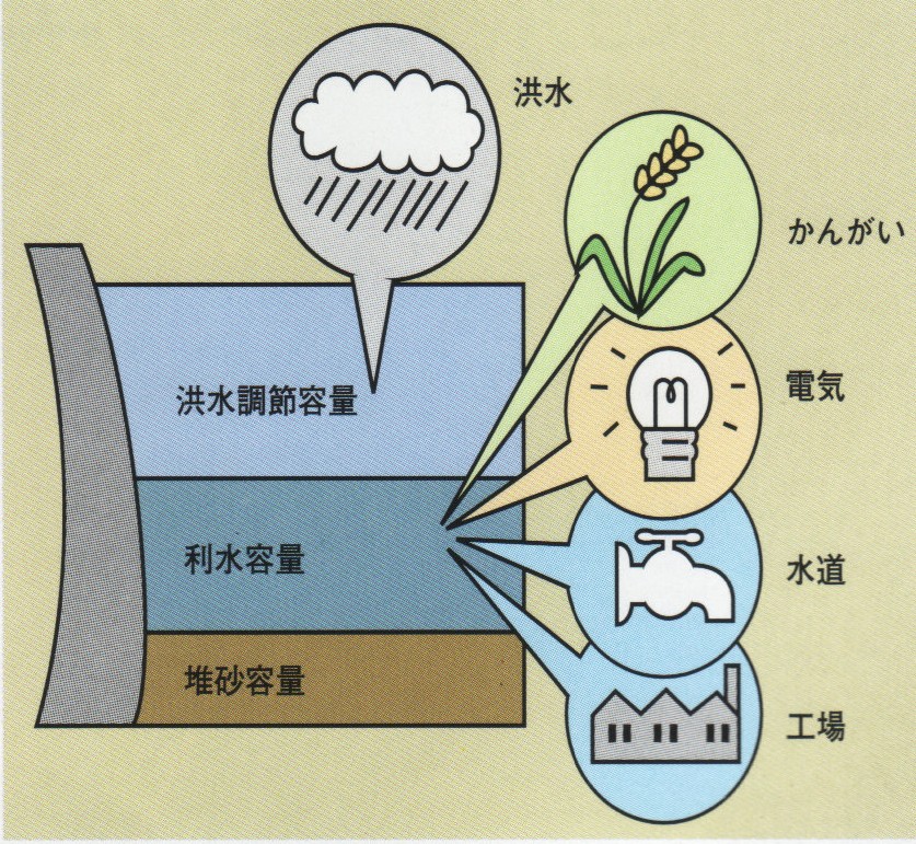 水力発電のしくみ