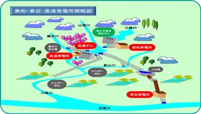 美和発電所は美和ダム直下に建設。高遠発電所は高遠ダムの直下位置し、春近発電所は高遠湖から取水した水を利用して発電しています。