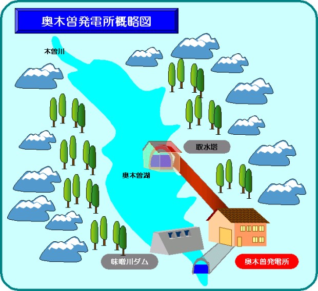 味噌川ダムより取水し発電しています。