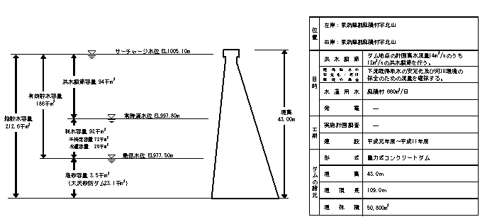 北山ダムの概要