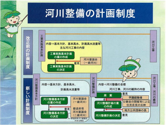 図：河川整備の計画制度