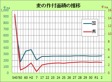 2021麦作付面積