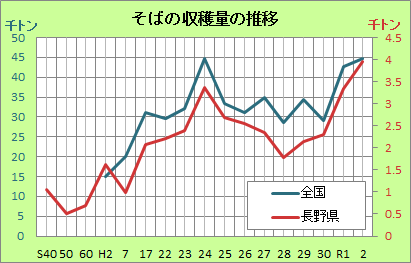 2021そば収穫量